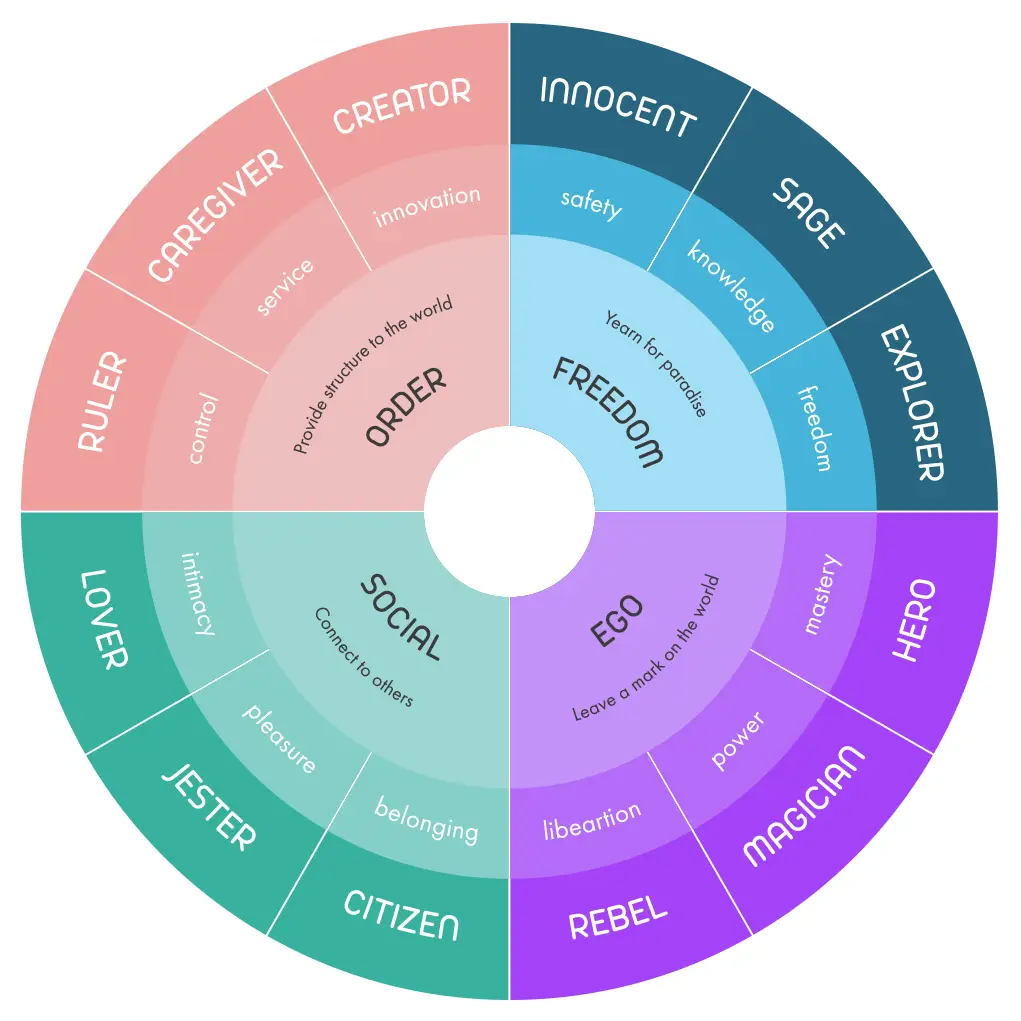 Archetype Wheel